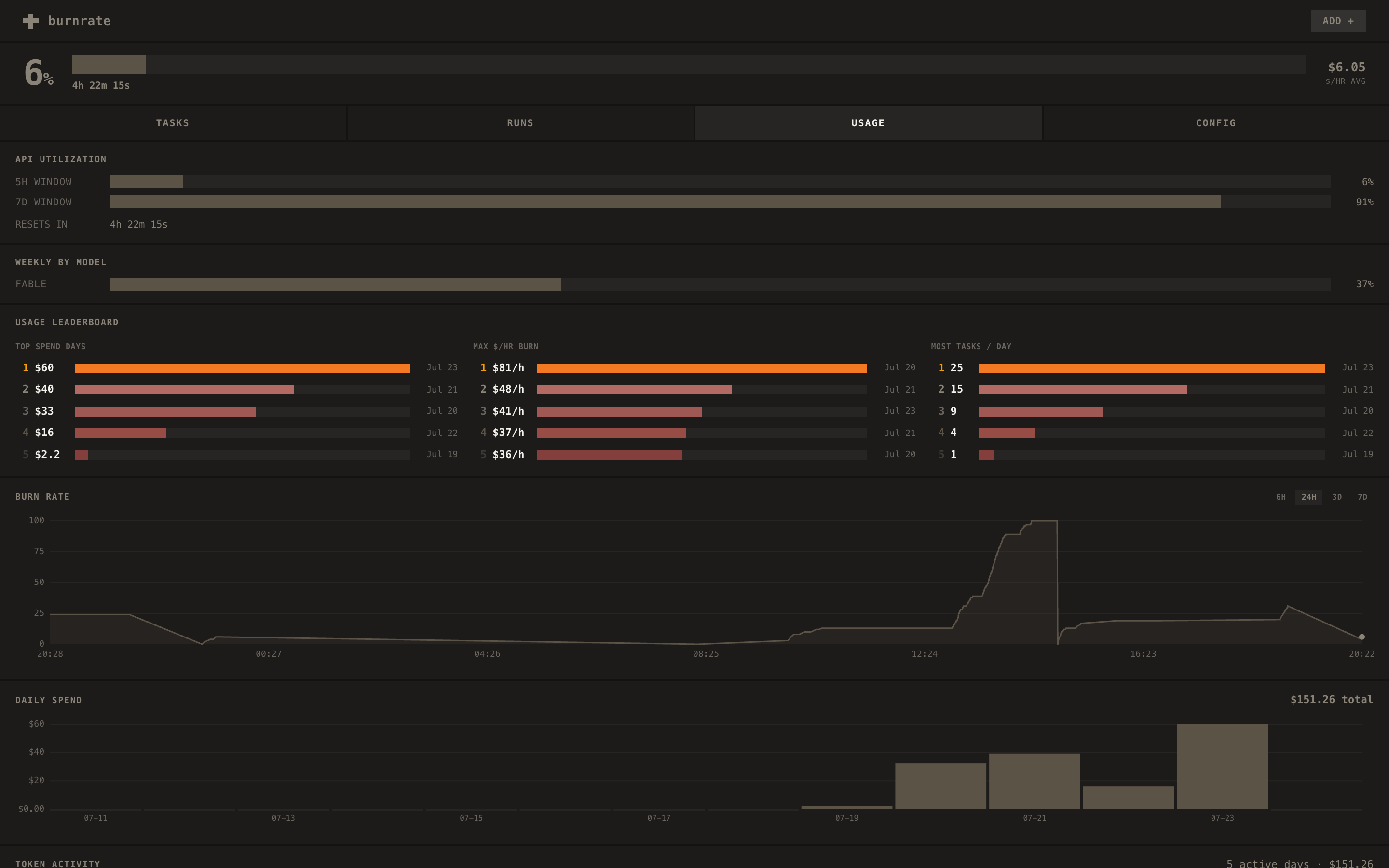 burnrate Usage tab